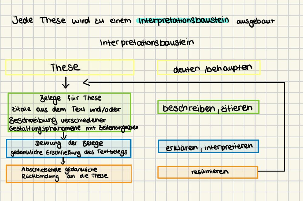 Mitschrift: Interpretationsbaustein